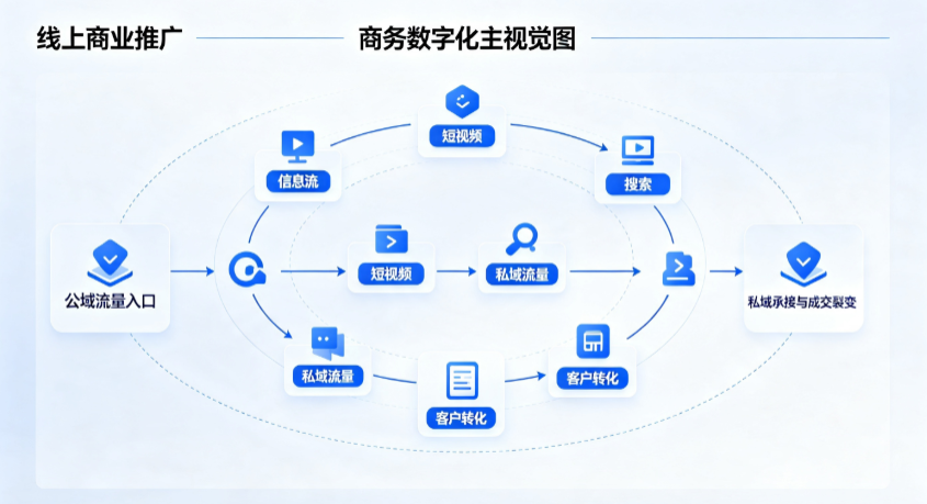 平房区线上商业推广怎么做？全域流量闭环搭建与低成本转化实战指南